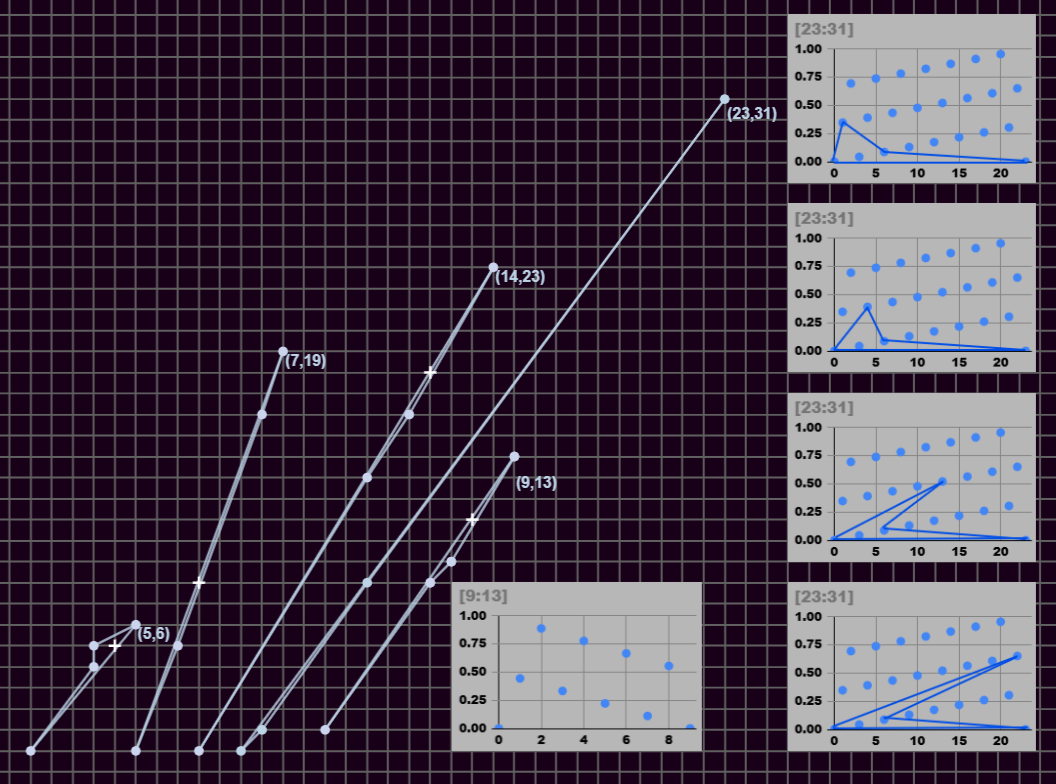 starting with two points, the origin and x,y where gcd(x,y)=1