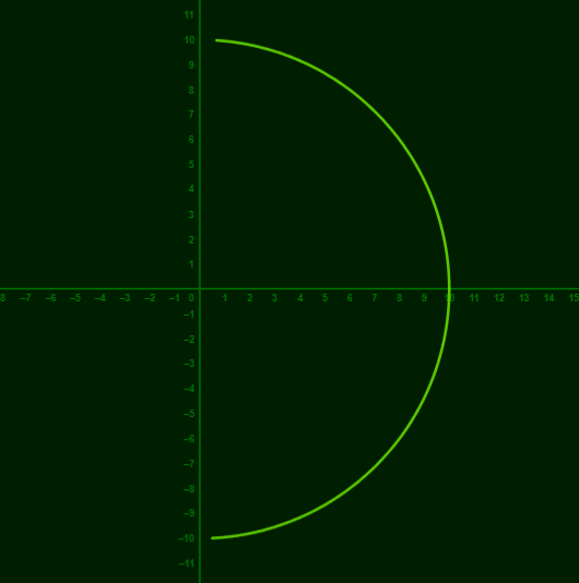 First graph shows the md representation of d = 10, it winds up being the right half of a circle with radius 10, centered on the origin