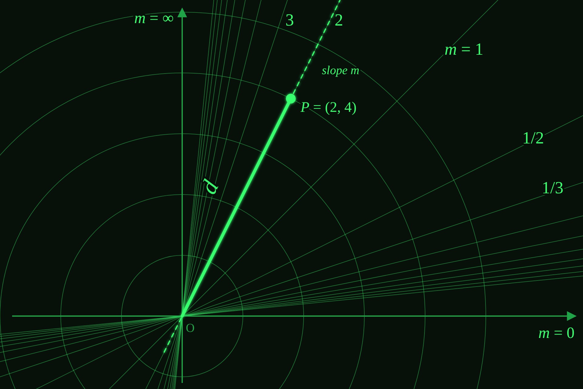 Diagram illustrating, with a right triangle, how to convert between x,y coordinates and m,d coordinates
